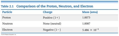 Table comparing proton, neutron, and electron
