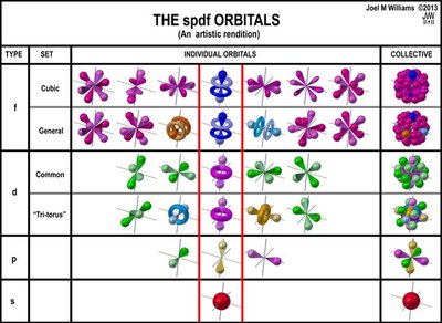 Shapes of s, p, d, f orbitals