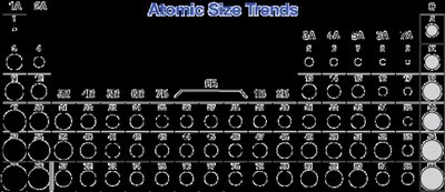 Atomic size trend periodic table
