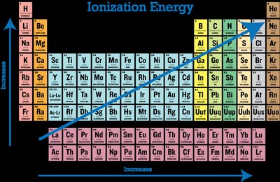 Ionization energy trend periodic table