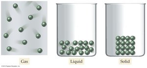 Arrangement of particles in gas, liquid, and solid