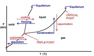 General phase diagram