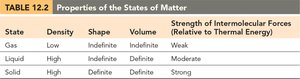 Table of properties of the states of matter