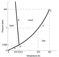 Phase diagram of CO2