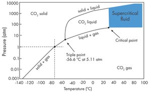 Phase diagram of CO2
