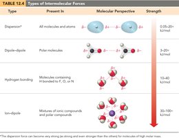 Table of types of intermolecular forces