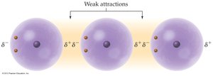 Weak attractions between induced dipoles