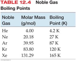 Table of noble gas boiling points