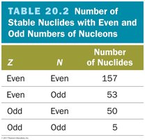 Table of stable nuclides with even and odd nucleons