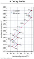 Decay series chart