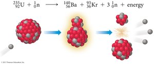 Nuclear fission process
