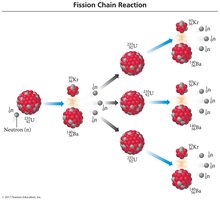 Fission chain reaction