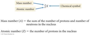 Isotopic notation diagram
