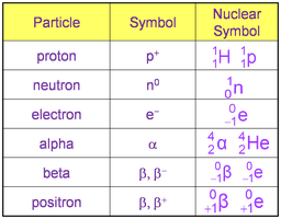 Table of important atomic symbols