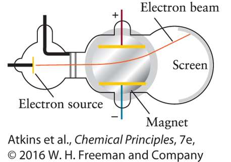 Cathode ray tube experiment