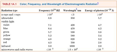Table of electromagnetic radiation properties