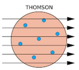 Thomson's plum pudding model