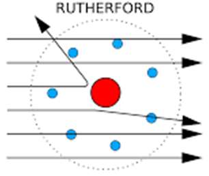 Rutherford's nuclear model