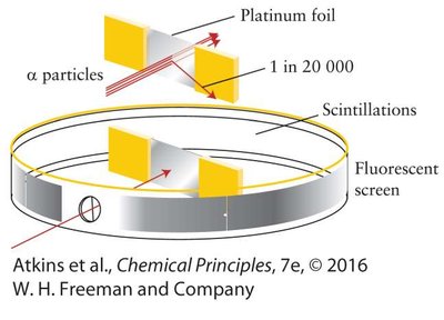 Rutherford's gold foil experiment