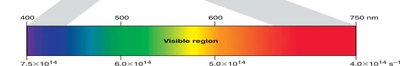 Visible region of the electromagnetic spectrum