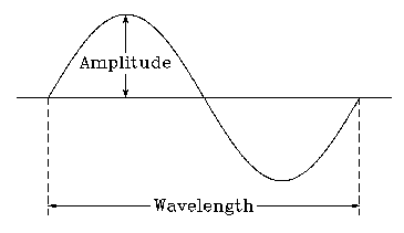 Wave properties: amplitude and wavelength