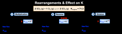 Effects of rearranging chemical equations on the equilibrium constant K
