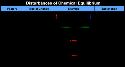 Table summarizing disturbances to chemical equilibrium and their effects