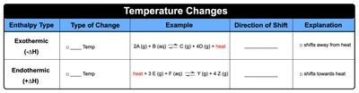 Table summarizing the effect of temperature changes on equilibrium for exothermic and endothermic reactions