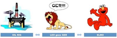 Mnemonic images for redox reactions (OIL RIG, LEO goes GER, ELMO)