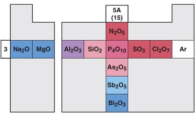 Periodic table highlighting acid-base character of oxides