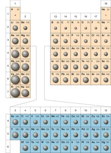 Periodic table showing atomic radii