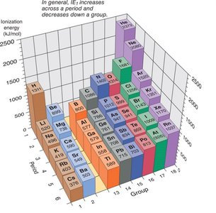 3D plot of ionization energies across the periodic table