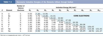 Table of successive ionization energies for Li through Na