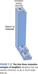 Bar graph of the first three ionization energies of Be