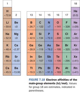 Electron affinities of main-group elements