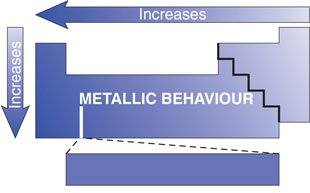 Diagram showing trend in metallic behavior