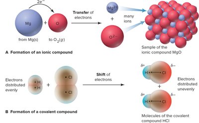 Diagram showing electron transfer in ionic and covalent compounds