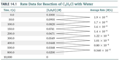 Concentration vs. time graph for butyl chloride hydrolysis