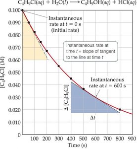 Graph showing tangent for instantaneous rate calculation