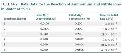 Table of rate data for ammonium and nitrite ions