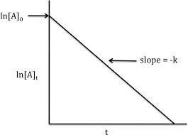 First-order reaction linear plot