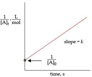 Second-order reaction linear plot