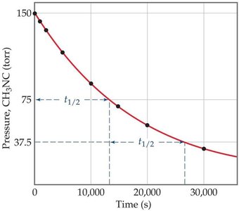 First-order half-life graph