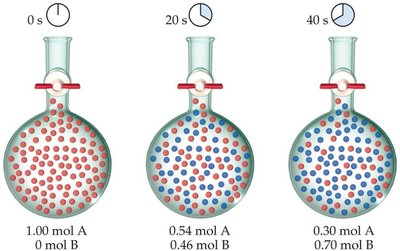 Molecular view of reaction progress over time