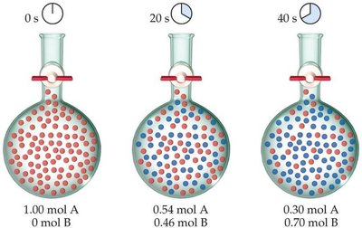 Molecular view of reaction progress over time