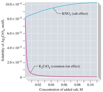 Solubility of Ag2CrO4 as a function of added salt concentration, showing common-ion and salt effects