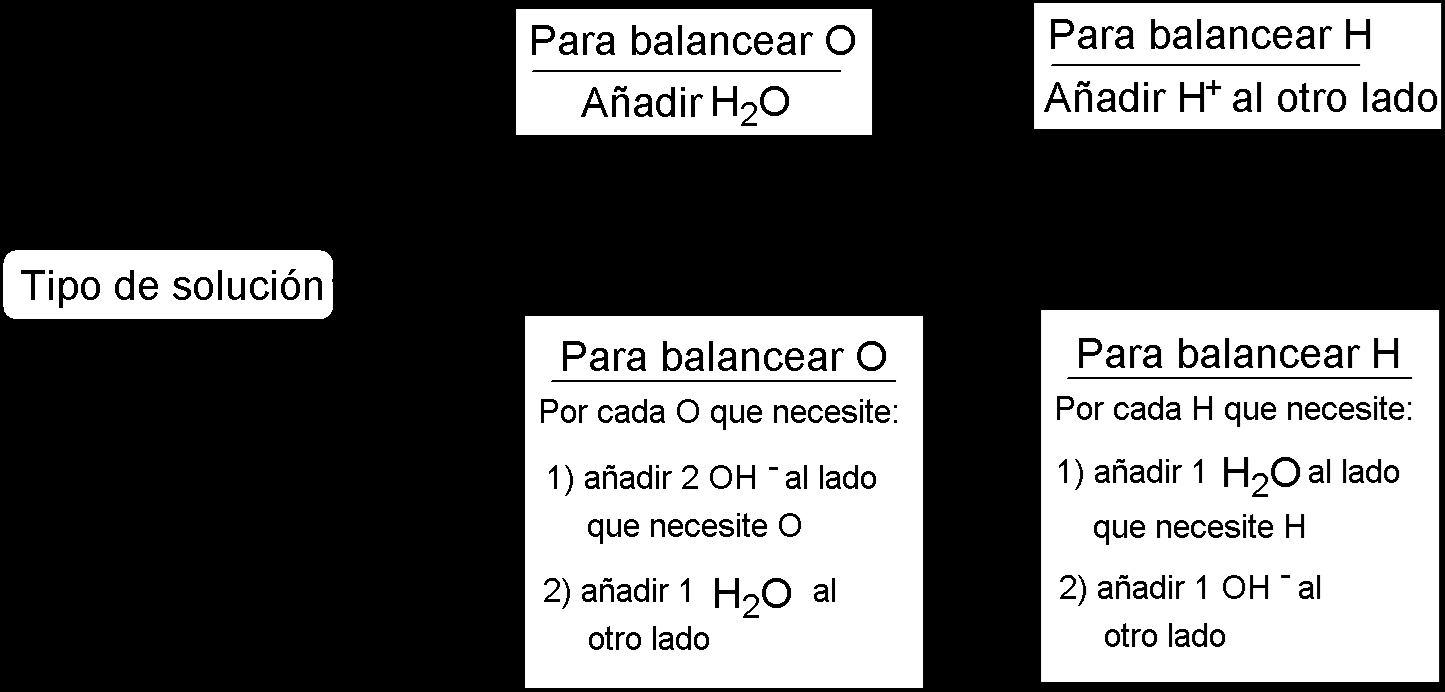 Esquema de balanceo ión-electrón