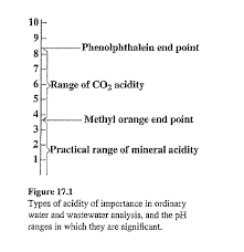 pH ranges and endpoints for types of acidity in water