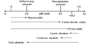 pH scale showing acidity and alkalinity ranges with indicator endpoints