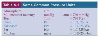 Table of common pressure units